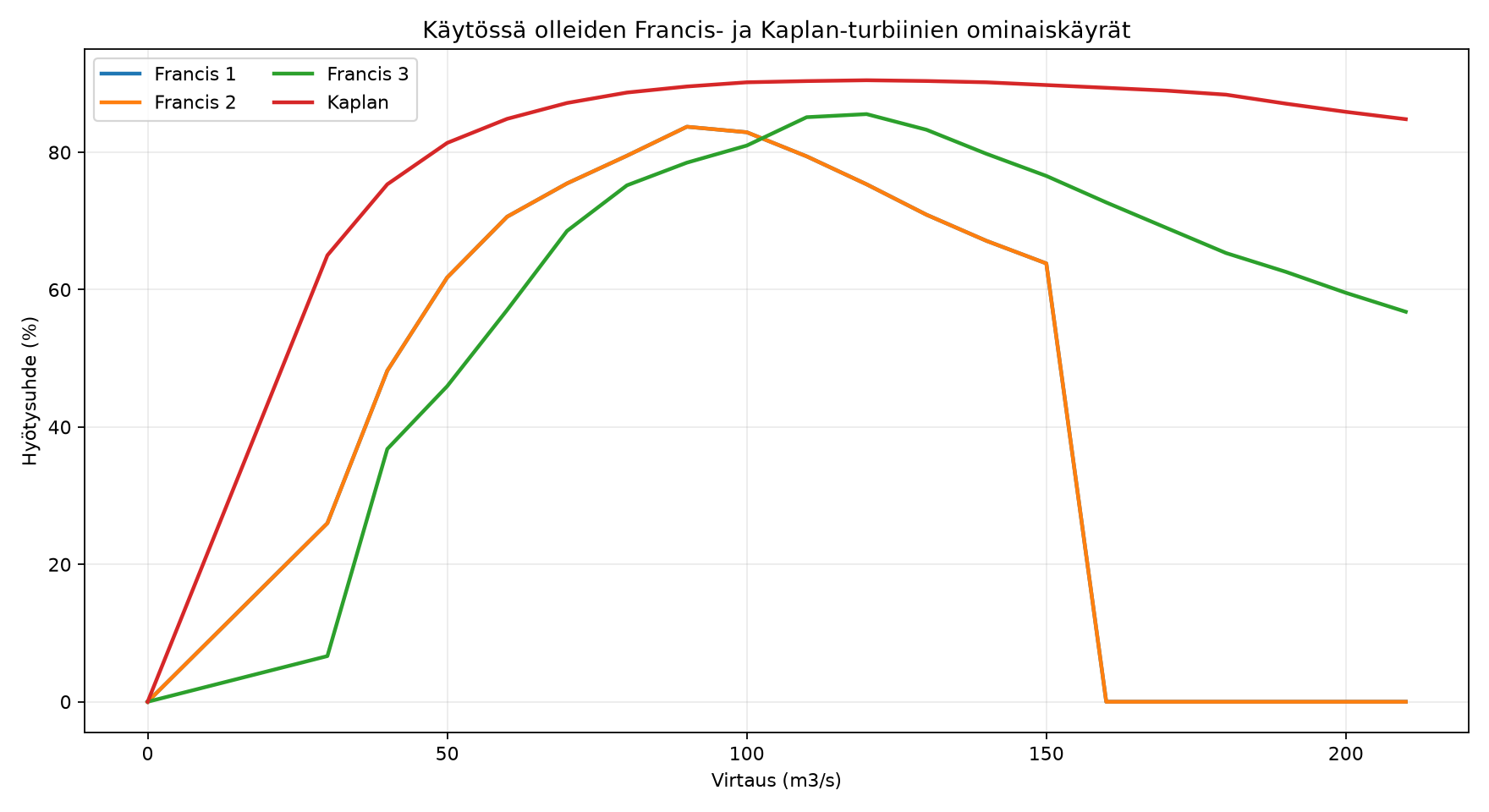 Francis- ja Kaplan-turbiinien ominaiskäyrät
